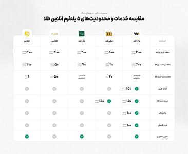  مقایسه عملکرد پلتفرم‌های آنلاین خرید و فروش طلا؛ وال‌گلد در صدر