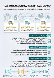  جابه‌جایی کالا در شبکه راه‌های کشور از 31 میلیون تُن عبور کرد - تسنیم