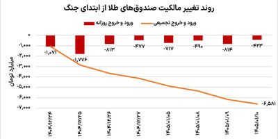  خروج طلا از مدار خرید؟