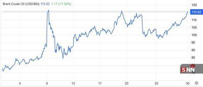  قیمت نفت به 115 دلار رسید