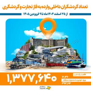  منطقه آزاد انزلی میزبان بیش از ۱ میلیون و ۳۷۰ هزار گردشگر نوروزی