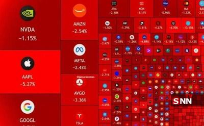  بازار سهام آمریکا ۱.۳ تریلیون دلار ریزش کرد / هفته پنجم نزول شاخص S P۵۰۰ تحت تاثیر جنگ‌رمضان