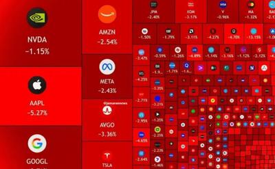  بازار آمریکا ۱.۳ تریلیون دلار ریخت
