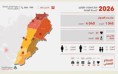  وزارت بهداشت لبنان: تجاوز اسرائیل تاکنون 1345 شهید و 4040 زخمی بر جای گذاشته است