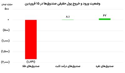  بورس و تعطیلی 38 روزه