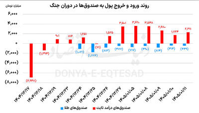  صندوق‌ها در آینه آمار