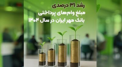  رشد ۳۱ درصدی مبلغ وام‌های پرداختی بانک مهر ایران در سال ۱۴۰۴