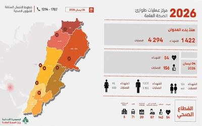  وزارت بهداشت لبنان: آمار شهدای تجاوز اسرائیل از 1400 تن فراتر رفت