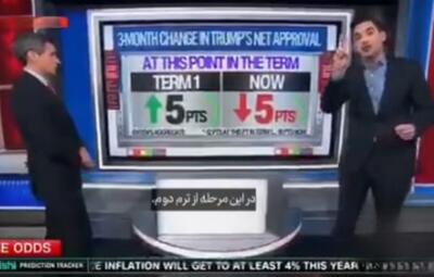  سقوط آزاد محبوبیت ترامپ تا منفی ۴۵ درصد
