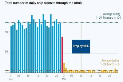  آخرین آمار تردد از تنگه هرمز با اجازه ایران