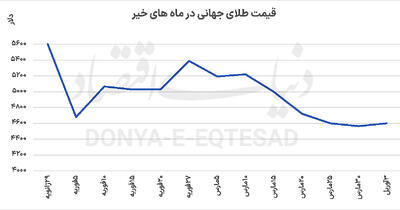  نبض طلا در دستان سیاست