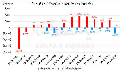  جابه‌جایی سرمایه‌ها در جنگ