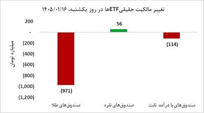  نخستین سیگنال از چرخش بازار