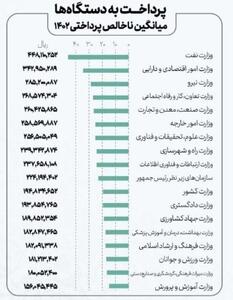  جزئیات افزایش ۳۰ تا ۴۳ درصدی حقوق کارمندان دولت