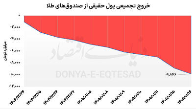  فرار سرمایه از دو پناهگاه
