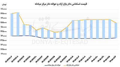  بازیگر اصلی بازار دلار