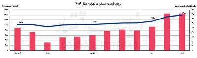  کارگردان اصلی مسکن 1405