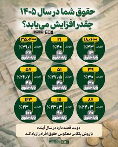  اعلام زمان‌بندی بارگذاری لیست‌های حقوق فروردین‌ماه 1405