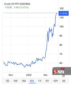  عبور قیمت نفت خام از مرز ۱۱۵ دلار