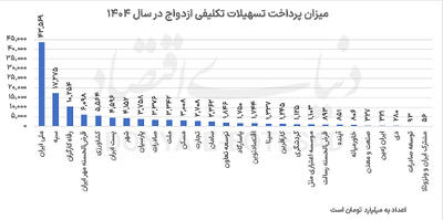  کارنامه تسهیلات تکلیفی در 1404
