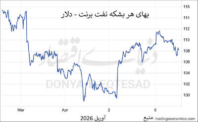  دوگانه ریزش بهای طلای سیاه
