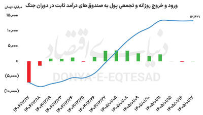  غلبه رفتار احتیاطی بر بازارها