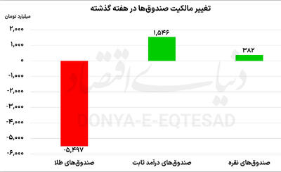  چرخش نقدینگی در صندوق‌ها