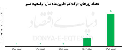  پاک‌ترین تهران 5 سال اخیر