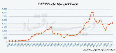 بار جنگ بر دوش اقتصاد