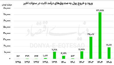  رفتار محتاطانه پول در بازار دارایی‌ها