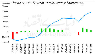  معمای بازگشایی بورس