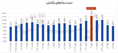  معمای صدور چک در زمان جنگ