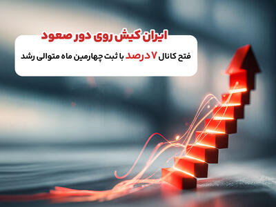  ایران کیش روی صعود؛ فتح کانال 7درصد با ثبت چهارمین ماه متوالی رشد