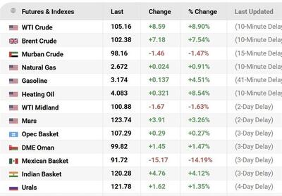 قیمت نفت آمریکا یک شبه ۸ دلار گران شد
