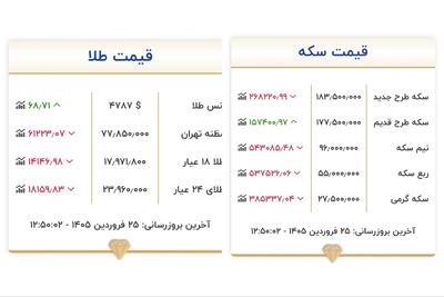  قیمت سکه در بازار امروز سه‌شنبه ۲۵ فروردین