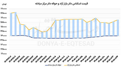  کاهش نگرانی‌ دلار؟