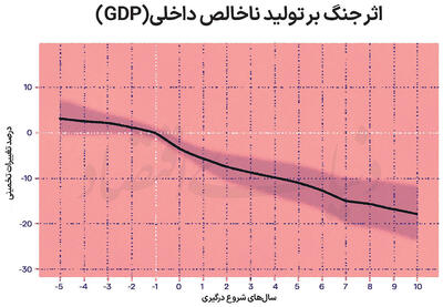  زخم بلندمدت جنگ بر اقتصادها