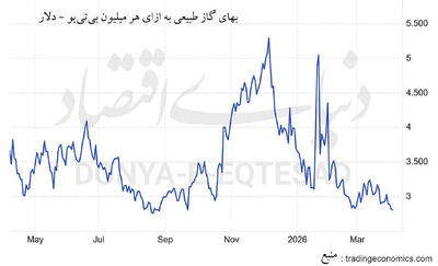  نوسان خلاف انتظار در بازار گاز طبیعی