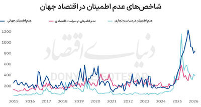  ثبات در عصر عدم اطمینان