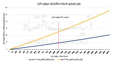  زمان‌سنجی بازسازی اقتصاد