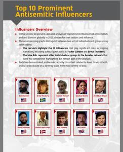  ۱۰ چهرهٔ رسانه‌‌ای «خطرناک» برای صهیونیست‌ها