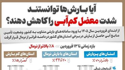  آیا بارش‌ها توانستند شدت معضل کم‌آبی را کاهش دهند؟