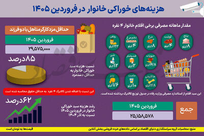  فشار تورم بر سفره خانوار