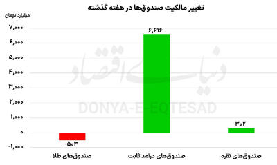  کوچ سرمایه به پناهگاه‌