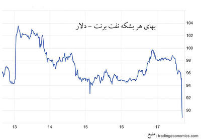  تخلیه پرمیوم جنگی از بازار نفت