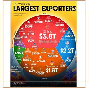  بزرگ ترین صادرکنندگان 2025 مشخص شدند: چین همچنان در صدر/ هنگ کنگ از ژاپن سبقت گرفت/ 2 کشور عربی همسایه در فهرست/ ایران کجاست؟