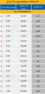  آمار معاملات صندوق های بورس کالا و انرژی