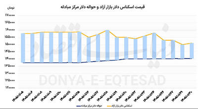  کاهش شکاف معاملات دلار