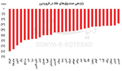  تغییر اولویت سرمایه‌گذاران در آغاز سال