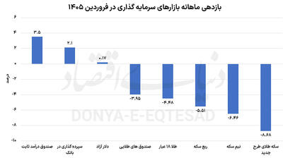  راز عقب‌نشینی بازارها